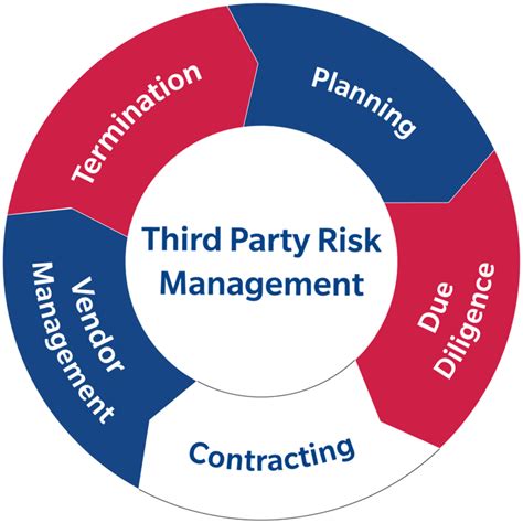 Learn How To Implement Effective Third Party Risk Management Global