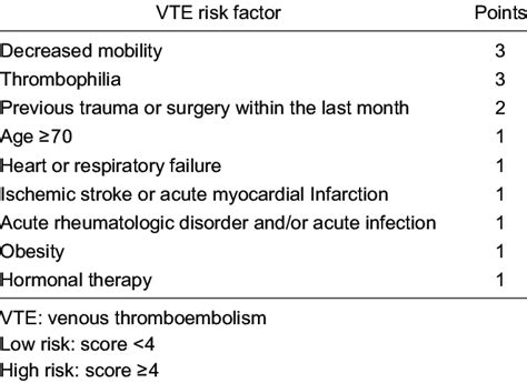 Padua Predictive Score For Vte Among Hospitalized Medical Patients