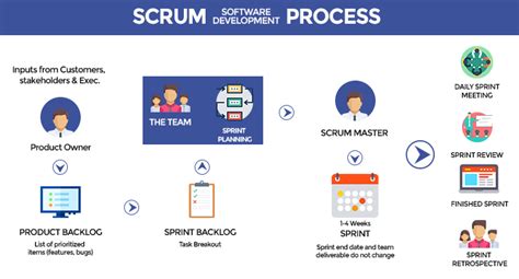 What Is Agile Scrum An Overview Laptrinhx
