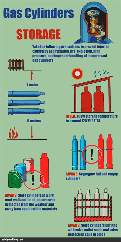 Compressed Gas Cylinders Safety Posters Promote Safet