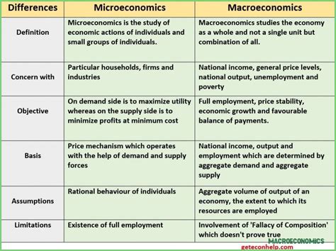 What Is Economics Not Thwais