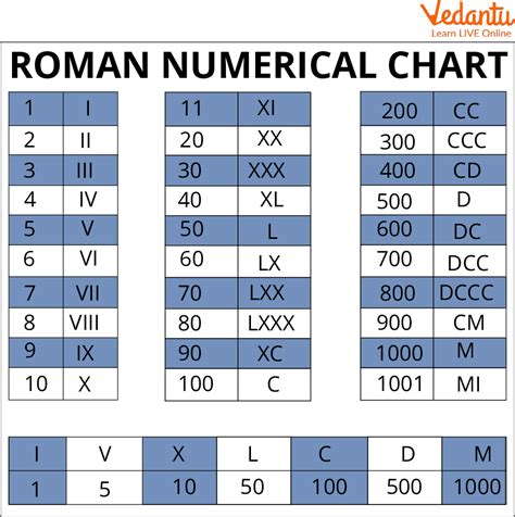 Roman Numerals To Numbers Learn Definition Facts And Examples