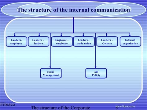 The Structure Of The Corporate Communication