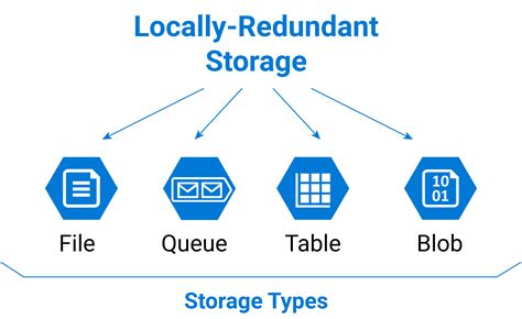 Microsoft Azure Storage Types Overview