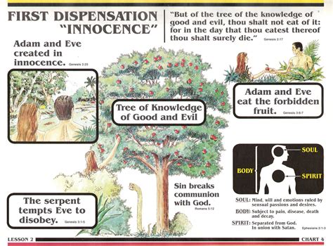 Dispensations Of Time In The Bible Single Articles Believers Bible