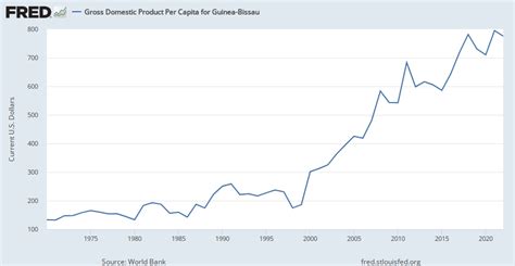 Gross Domestic Product Per Capita For Guinea Bissau Fred St Louis Fed