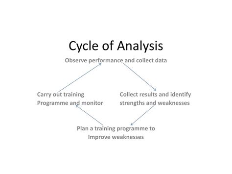 Ppt Cycle Of Analysis Powerpoint Presentation Free Download Id2603741