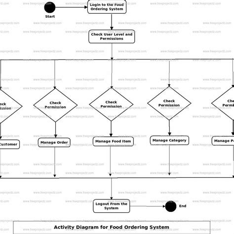 Uml Diagram Of Food Ordering System