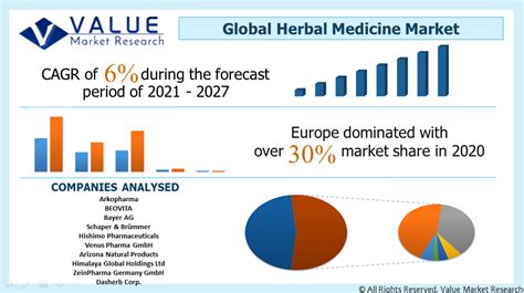 Herbal Medicine Market Share Analysis Global Report 2032
