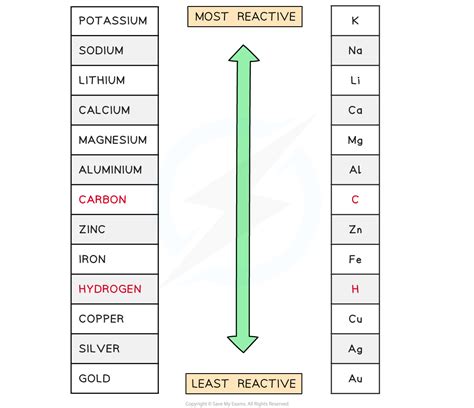 The Reactivity Series Revision Notes In Gcse Chemistry