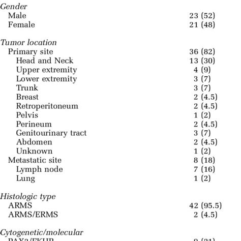 Clinicopathological Features Download Table
