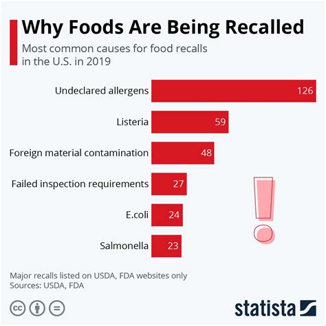 Business Infographic Infographics Data Journalist Food Recalls Us