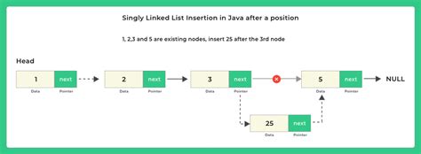 Linked List Insertion In Java Prepinsta