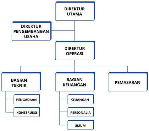Contoh Struktur Organisasi Organizational Structure Pt Bumi Theme