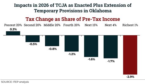 Tax Cuts 20 Oklahoma Itep