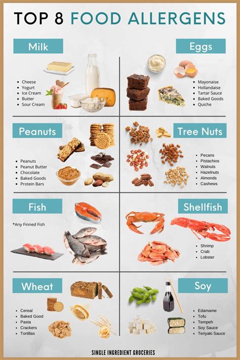 Did You Know That The Top 8 Food Allergens Make Up 90 Of All Food Allergies Today This List Of