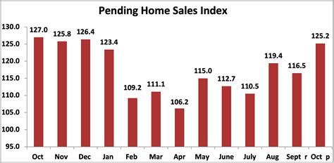 Pending Home Sales Climb 75 In October 2021