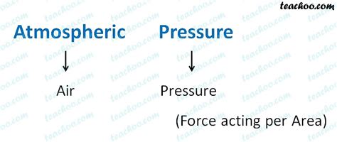 Atmospheric Pressure Definition Examples Teachoo Concepts