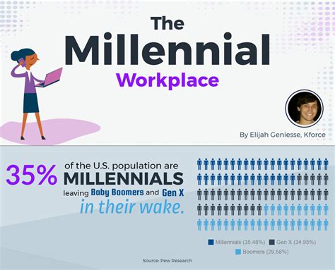 The Millennial Workplace Infographic
