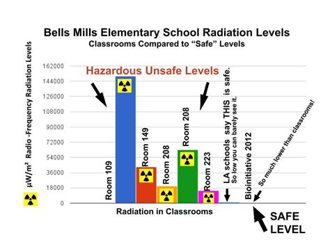 Safe Tech For Schools Maryland Radiation School Technology School