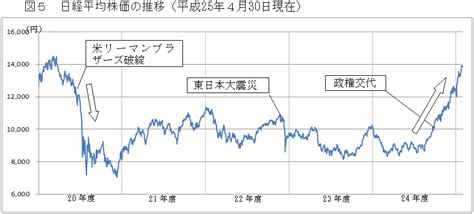 ・世界主要国の平均年収 国際比較統計・ランキングです。 ・ 各国の従業員１人当たり平均年収（平均 従業員（雇用者）１人当たりの平均年収（年平均賃金）。 ・ 国民経済計算 （national accounts）ベースでの雇用者賃金総額を年平均雇用者数で除した値で フ. 図5 日経平均株価の推移（平成25年4月30日現在）