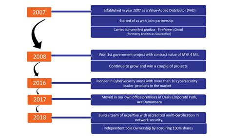 По adv intl (aac distribution sdn bhd). Secure Source Distribution (M) Sdn Bhd