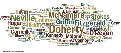 Click on the names below to learn more about their meaning, history and origins. St Nicholas Old Graveyard graveyard, Adare, Limerick ...