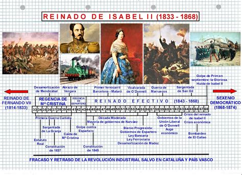 Histogeomapas El Reinado De Isabel Ii 1833 1868 CronologÍa
