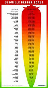 Scoville Heat Index Photos