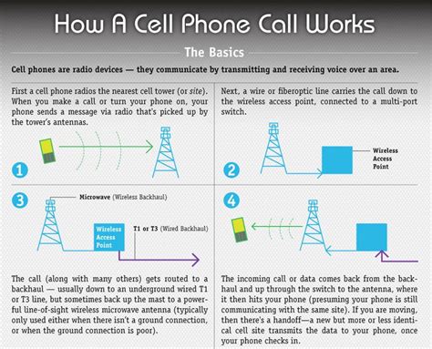 How A Cellphone Call Works An Infographic Thats Actually Informative