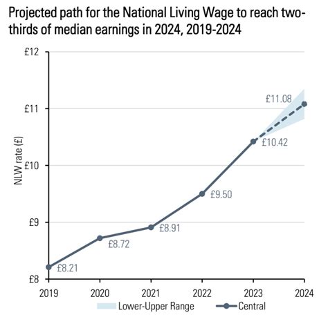 National Minimum And Living Wage Rise For April 2023 Payadviceuk