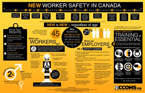 New Worker Safety In Canada Infographic