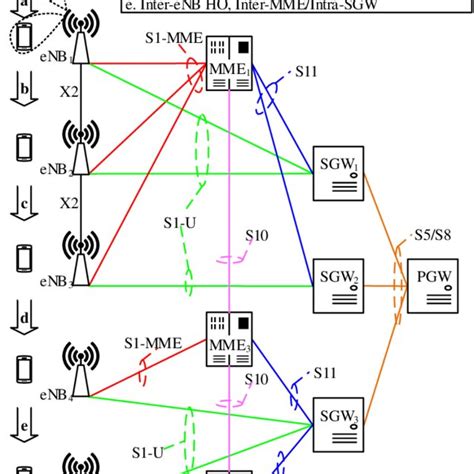 Ho Process In 3gpp Lte Download Scientific Diagram