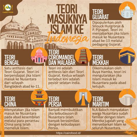Teori Masuknya Agama Islam Ujian