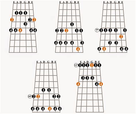 Clases De Guitarra Pablo Bartolomeo Gráficos De Escalas