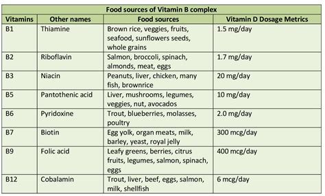 Best Natural Food Sources For Vitamin B Complex Yabibo