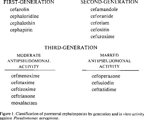 Table 1 From Third Generation And Investigational Cephalosporins I