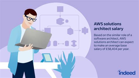 How Much Does An Aws Solutions Architect Make With Duties Indeed