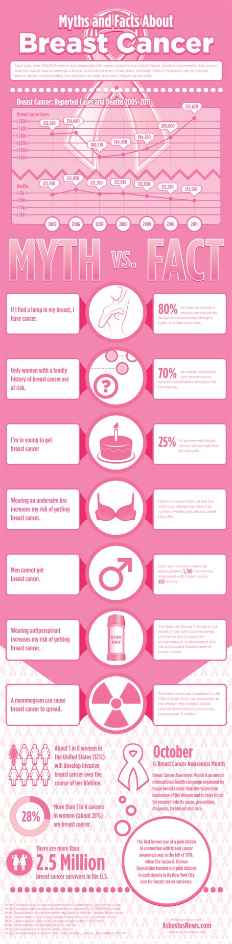 Myths And Facts About Breast Cancer Infographic Infographic List