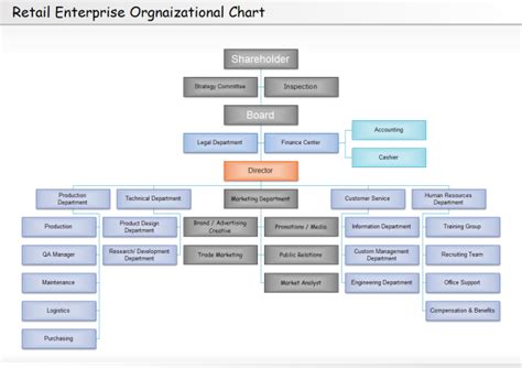 Retail Organizational Chart Free Retail Organizational Chart Templates