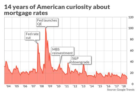 Historical Mortgage Interest Rates Chart