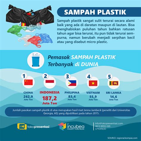Infografis Penghasil Sampah Plastik Terbesar Di Dunia Jasa Powerpoint
