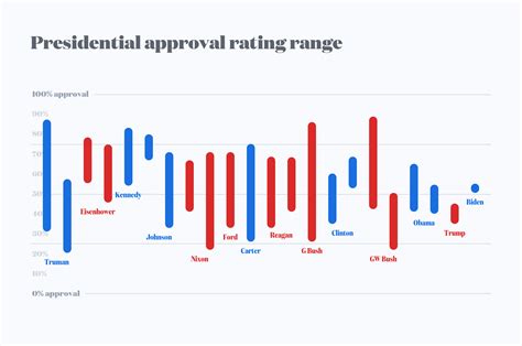 Oc Presidential Approval Rating Ranges By Term Rdataisbeautiful