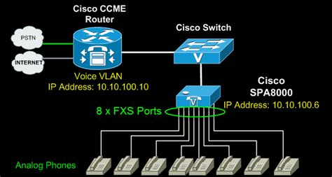 Connecting And Configuring Spa8000 With Uc500 520 540 560