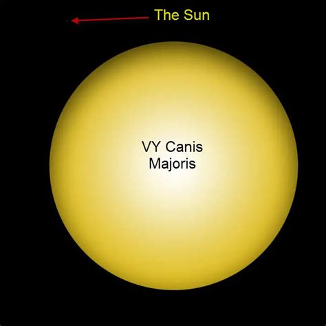 Vy Canis Majoris Compared To Our Solar System