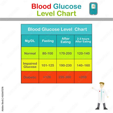 Blood Glucose Level Chart Diabetes Concept Blood Sugar Readings Medical Measurement Apparatus