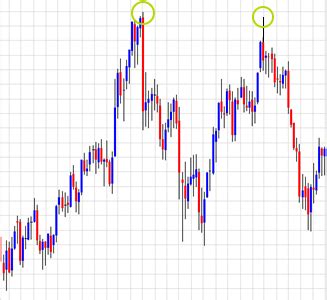 The term bullish and bearish describes the condition in the market or the sentiment of the investors or a general market trend. Expand Your Knowledge of Chart Patterns and Trading Charts