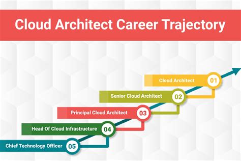 A Brief Guide To The Career Path Of Becoming A Cloud Architect