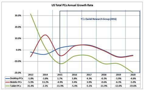 Growth in the computer manufacturing industry has also played an increasingly more important role in the economy. Personal Computer And Mobile Phone Growth To Drive Storage ...