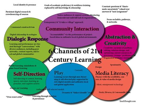 See more of 21st century learning malaysia 21世纪学习马来西亚 on facebook. 6 Channels Of 21st Century Learning | 21st century ...